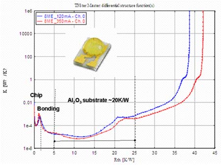 E公司氧化鋁基板的LED封裝熱阻分析