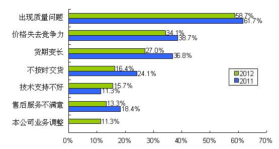 圖9 質(zhì)量、價(jià)格、貨期問題是導(dǎo)致供應(yīng)商降級(jí)的主要因素