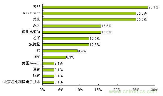 索尼、OmniVision和美光是最受歡迎的CMOS圖像傳感器品牌