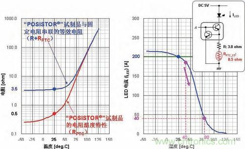 圖3:相對(duì)“POSISTOR”試制件的電阻溫度特性和溫度的LED電流