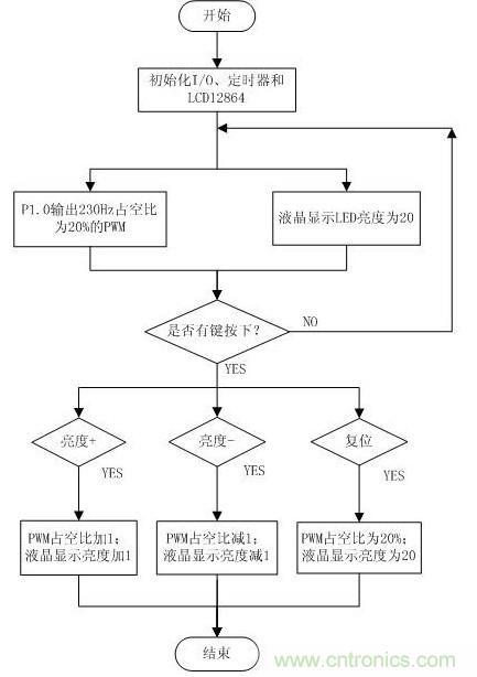 詳解:可實現(xiàn)精確調(diào)光的LED驅(qū)動器設(shè)計