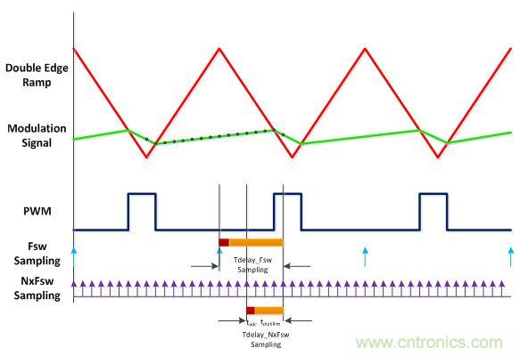 電源風(fēng)暴！且看多頻技術(shù)如何使數(shù)字電源轉(zhuǎn)換&ldquo;脫胎換骨&rdquo;