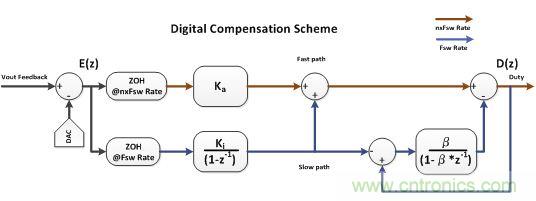 電源風(fēng)暴！且看多頻技術(shù)如何使數(shù)字電源轉(zhuǎn)換&ldquo;脫胎換骨&rdquo;