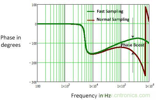 電源風(fēng)暴！且看多頻技術(shù)如何使數(shù)字電源轉(zhuǎn)換&ldquo;脫胎換骨&rdquo;
