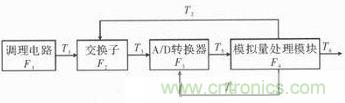 技術(shù)前線報道:提高遙測信號處理器測試性的方案