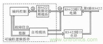 技術(shù)前線報道:提高遙測信號處理器測試性的方案