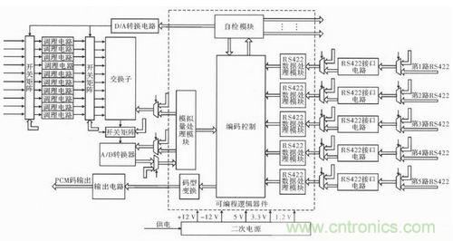 技術(shù)前線報道:提高遙測信號處理器測試性的方案