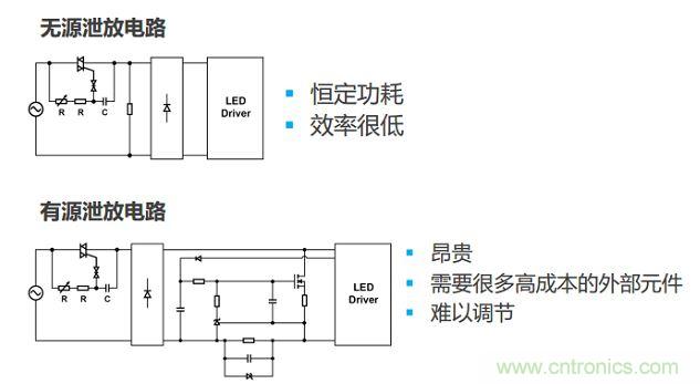很多低功耗燈泡設(shè)計采用泄放電路讓TRIAC獲得額外電流。兩種泄放電路要么效率低，要么不經(jīng)濟(jì)