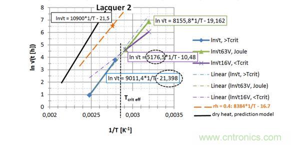 第2種漆，直接讀出 EA / k 和ln{xlacq/&radic;（4D x &hellip;）}， 用虛線框起來
