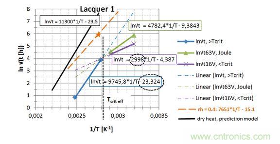  第一種漆， 直接讀出 EA / k 和ln{xlacq /&radic;（4D x &hellip;）}， 用虛線框起來