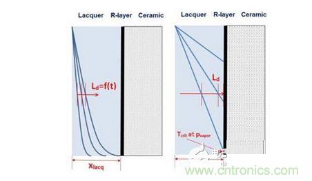 擴散： Ld <xlacq &agrave; 時間相關(guān)， 左圖; Ld >xlacq 時間無關(guān)， 右圖