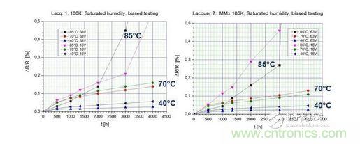在測試環(huán)境中暴露4000小時后的測試結(jié)果 （40 / 93， 70 / 90， 85 / 85）