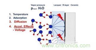 蒸汽擴散，施加電壓加速