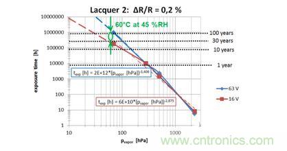 蒸汽壓加速，預(yù)測