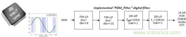 識(shí)別音頻和語音信源，利用MEMS麥克風(fēng)定位