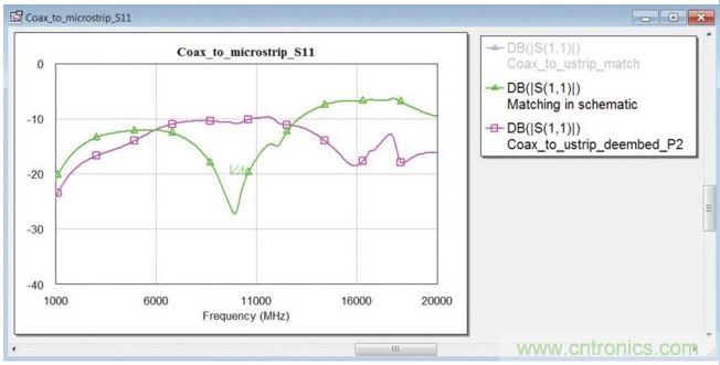在同軸端口使用匹配電路的封閉式模型時(shí)的轉(zhuǎn)接段反射系數(shù)(綠色曲線)。