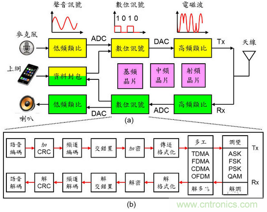 秒懂手機(jī)芯片基頻、中頻、射頻零部件的秘訣！