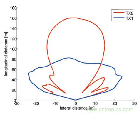 曝光：毫米波雷達為何還未被激光雷達取代？
