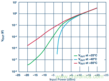 理解、操作并實現(xiàn)基于二極管的集成式RF檢波器接口
