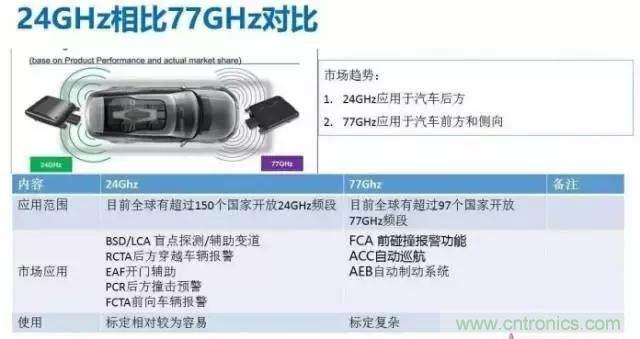 毫米波雷達(dá)PK激光雷達(dá)，各自短版如何彌補(bǔ)？