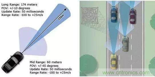 毫米波雷達(dá)PK激光雷達(dá)，各自短版如何彌補(bǔ)？