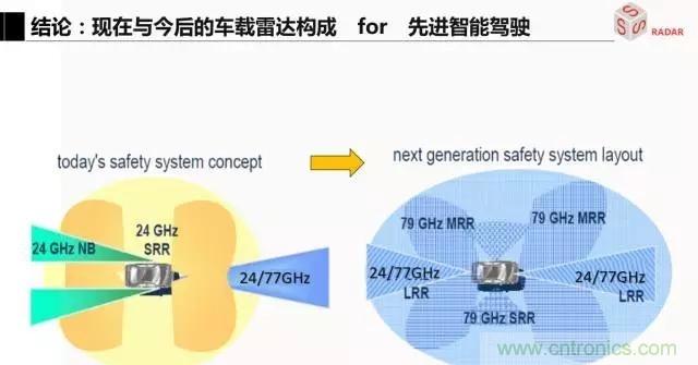 毫米波雷達(dá)該如何發(fā)展，才能將智能駕駛變成自動駕駛
