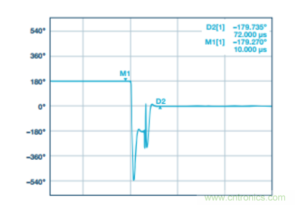 分析RF合成器的相位校準(zhǔn)和控制 分析RF合成器的相位校準(zhǔn)和控制