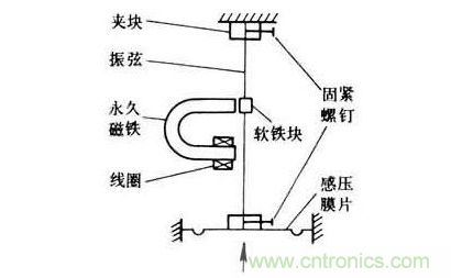 各種測(cè)力傳感器的解決方案全在這了！
