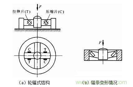 各種測(cè)力傳感器的解決方案全在這了！