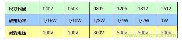 SMT厚膜電阻應(yīng)用時(shí)，應(yīng)注意哪些因素？