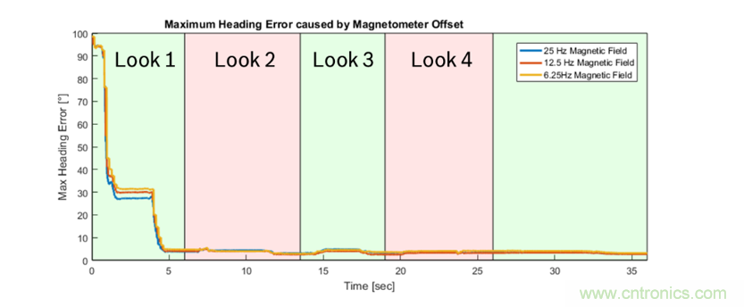 傳感器數(shù)據(jù)融合：提升增強(qiáng)游戲、導(dǎo)航和VR用戶體驗(yàn)的關(guān)鍵組件