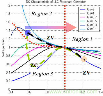為什么在LLC拓撲中選用體二極管恢復快的MOSFET？