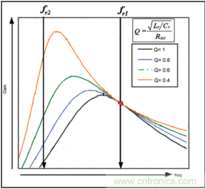 為什么在LLC拓撲中選用體二極管恢復快的MOSFET？