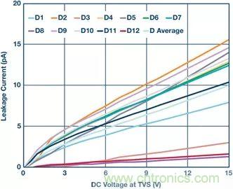 當(dāng)電子元件性能下降，如何保護(hù)您的模擬前端？