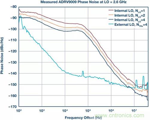 如何實現(xiàn)更&ldquo;Mini&rdquo;的相控陣雷達平臺？集成式收發(fā)器了解一下