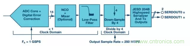 揭曉ADC的&ldquo;前世今生&rdquo;：RF采樣ADC給系統(tǒng)設(shè)計帶來獨特優(yōu)勢