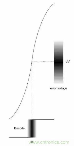 模數(shù)轉(zhuǎn)換器如何選擇？這些指標(biāo)的影響一定要get！