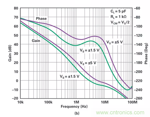 低壓變高壓，運(yùn)算放大器自舉實(shí)現(xiàn)更優(yōu)性能！