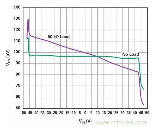 低壓變高壓，運(yùn)算放大器自舉實(shí)現(xiàn)更優(yōu)性能！