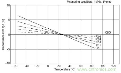 如何使用電源設(shè)計(jì)中的電容：鋁電解電容/瓷片電容/鉭電容？