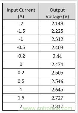 圖文并茂詳解自制電流傳感器過程，收獲滿滿！