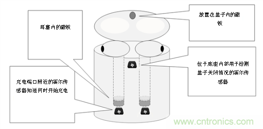 為何電流和磁傳感器對TWS的設計至關重要? 為何電流和磁傳感器對TWS的設計至關重要?