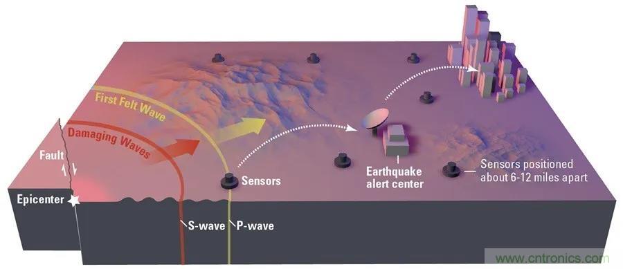 對(duì)抗地震，需要做到的是知己知彼！