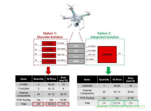 如何應(yīng)對(duì)FPGA或SoC電源應(yīng)用面臨的小尺寸、低成本挑戰(zhàn)？