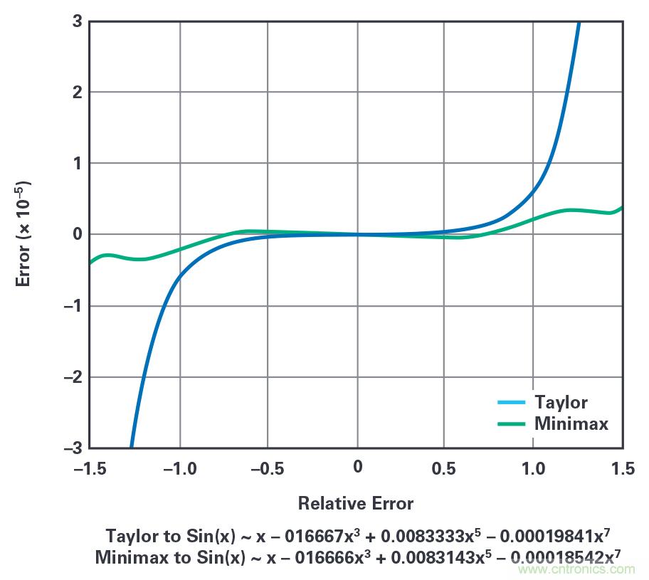 干貨 | 近乎完美的DDS正弦波信號(hào)音生成器 干貨 | 近乎完美的DDS正弦波信號(hào)音生成器