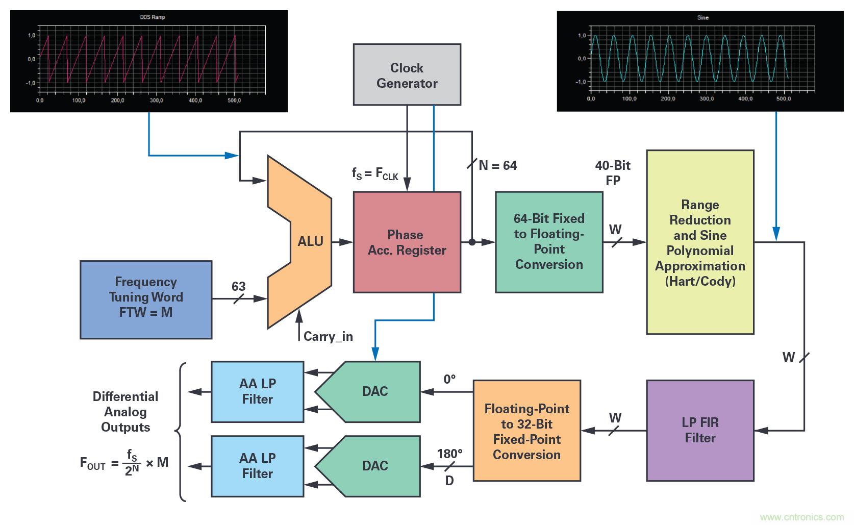 干貨 | 近乎完美的DDS正弦波信號(hào)音生成器 干貨 | 近乎完美的DDS正弦波信號(hào)音生成器