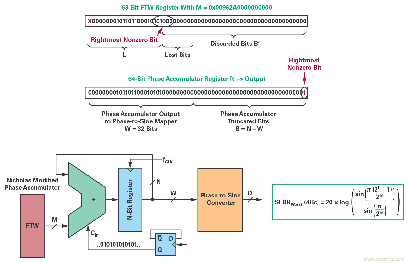 干貨 | 近乎完美的DDS正弦波信號(hào)音生成器 干貨 | 近乎完美的DDS正弦波信號(hào)音生成器