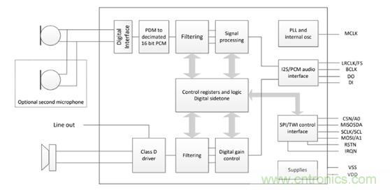 MEMS麥克風驅動下一代語音編解碼器改進 MEMS麥克風驅動下一代語音編解碼器改進