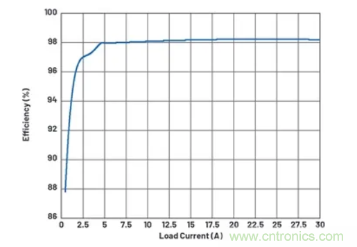 升壓轉(zhuǎn)換器的功率翻倍提高，這是怎么做到的？