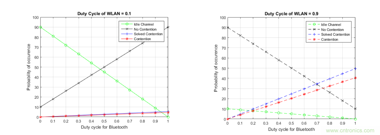 在2.4GHz共存WLAN、藍(lán)牙、ZigBee和Thread在2.4GHz頻段共存